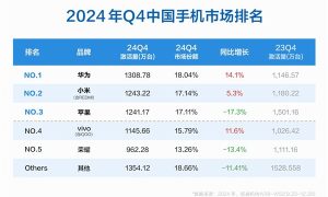 2024年Q4中国手机市场激活量排名：华为第一 小米第二缩略图