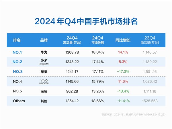 2024年Q4中国手机市场激活量排名：华为第一 小米第二插图