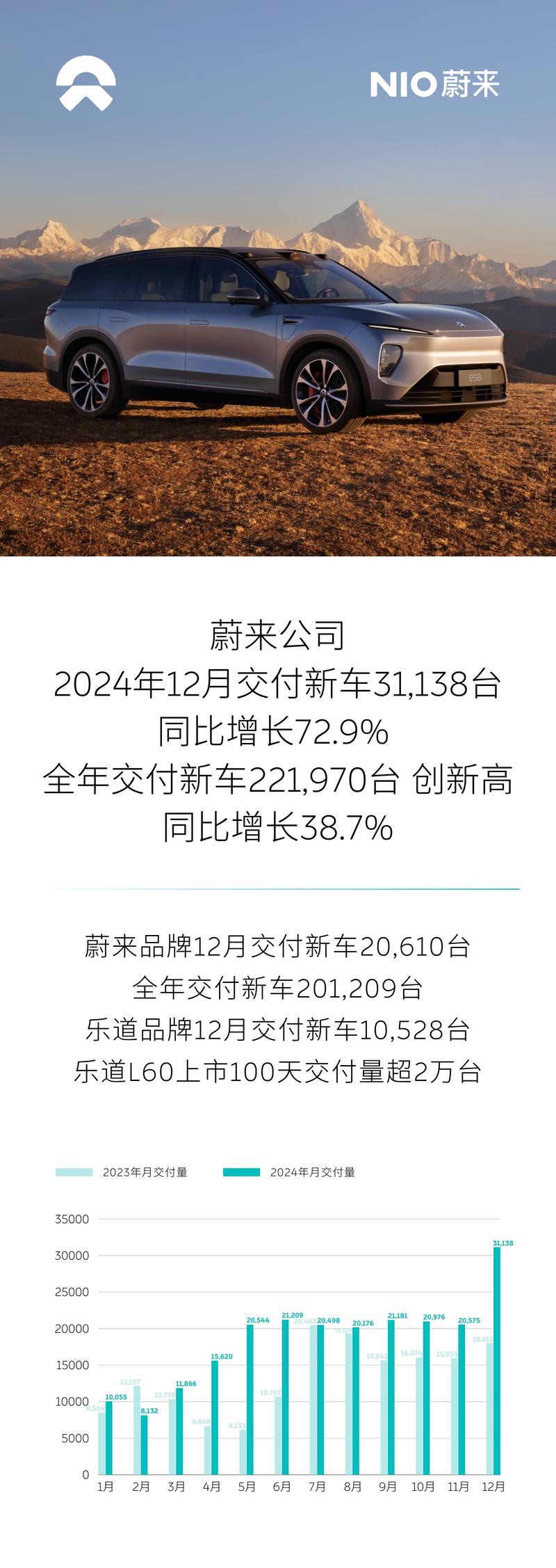 蔚来公司2024年交付新车221970台 同比增长38.7%插图