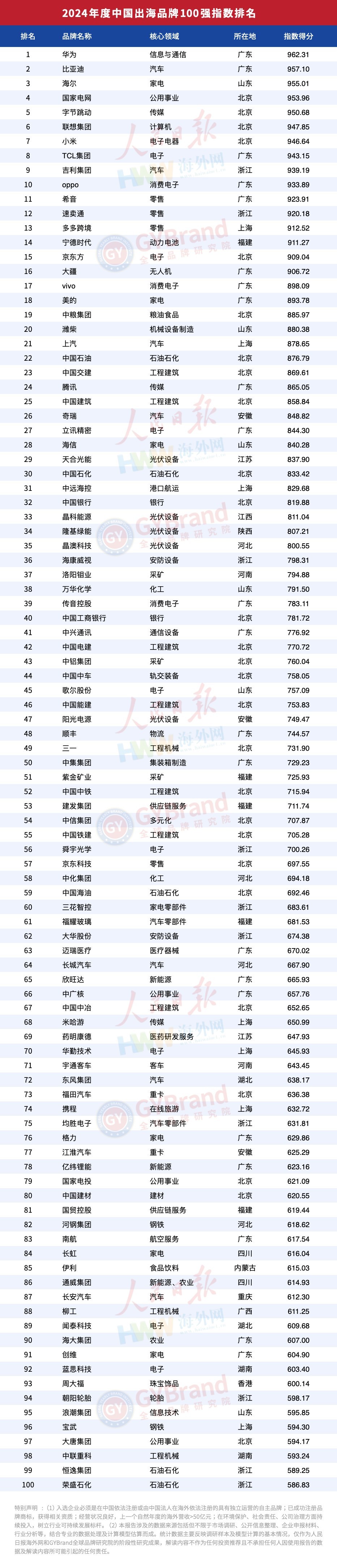 海外市场表现抢眼 中国出海品牌100强OPPO位列前十插图1