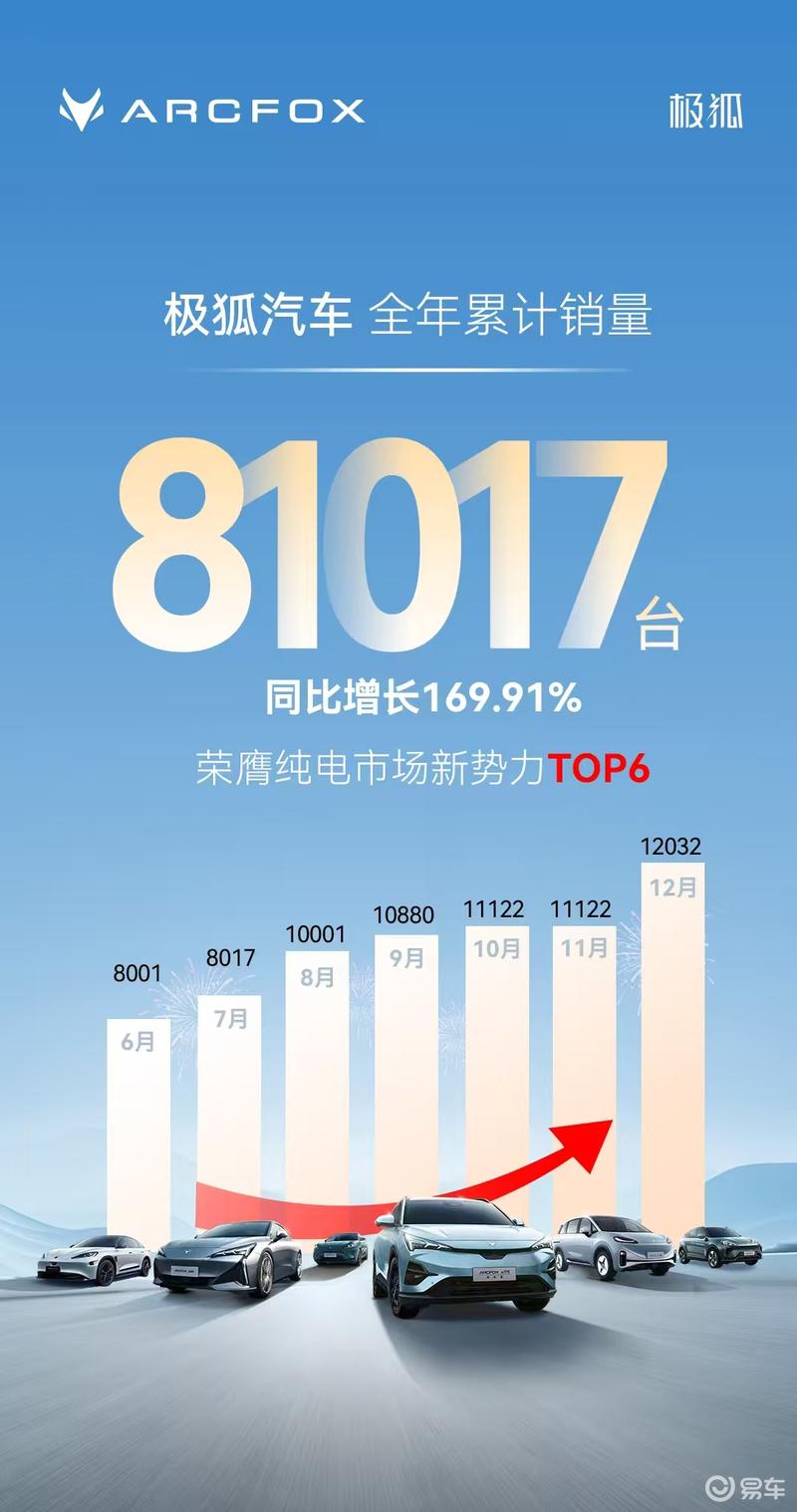 极狐汽车2024年全年销量81017台 同比增长169.91%插图