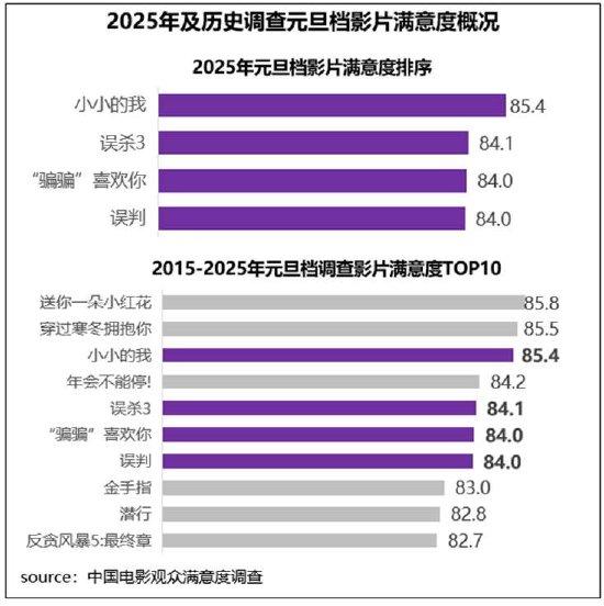 《小小的我》满意度领衔元旦档 观影氛围被激活插图2