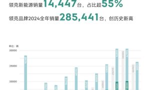 领克品牌12月销量26085台 全年销量超28.5万台缩略图