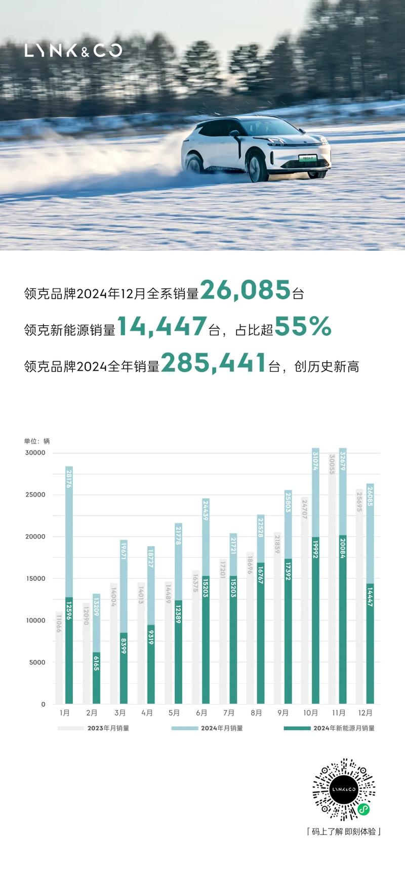 领克品牌12月销量26085台 全年销量超28.5万台插图