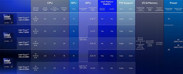 英特尔酷睿Ultra 200HX/H系列技术解析：超强能效实现150W暴力输出插图1