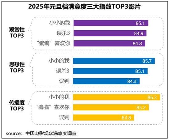 《小小的我》满意度领衔元旦档 观影氛围被激活插图3