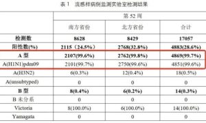 甲流高发！提前吃那些“流感神药”有用吗？缩略图