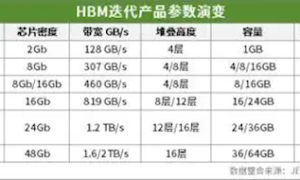 全球首个第六代HBM！三星完成HBM4内存逻辑芯片设计：4nm工艺、性能大爆发缩略图