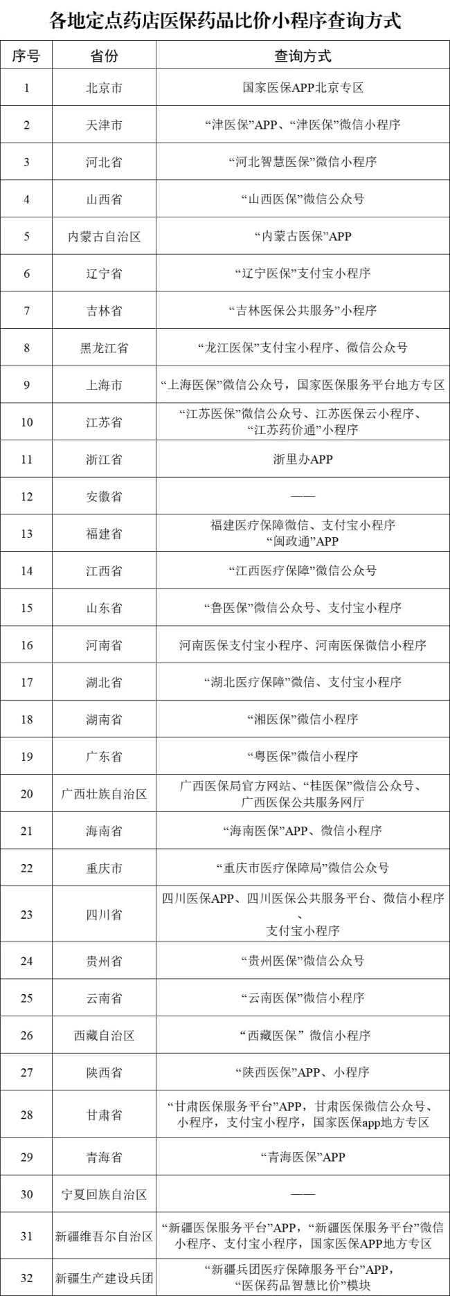 29个省份已上线！医保药品可在手机上比价了插图