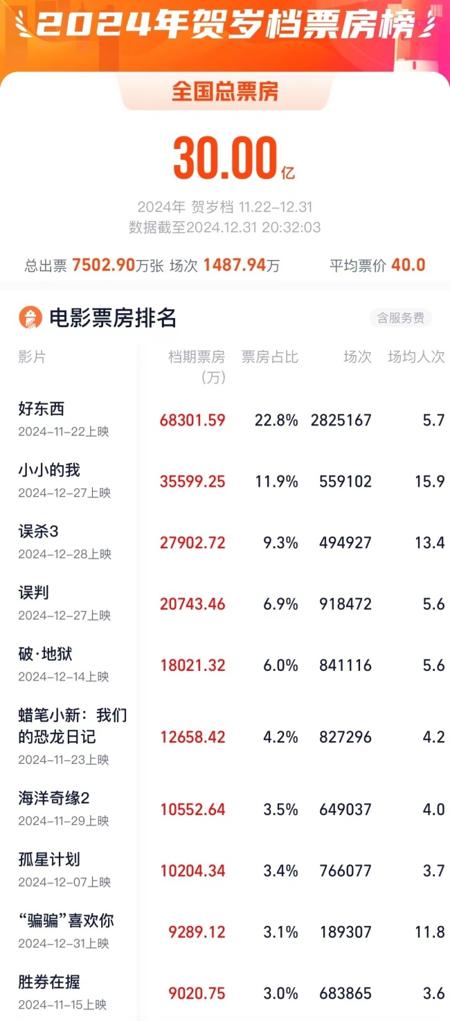 2024贺岁档电影票房破30亿插图