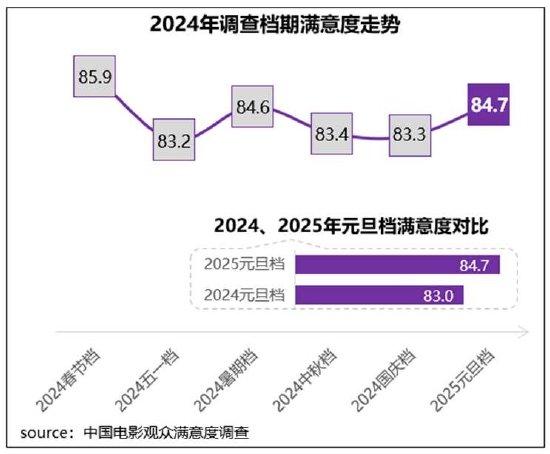 《小小的我》满意度领衔元旦档 观影氛围被激活插图1