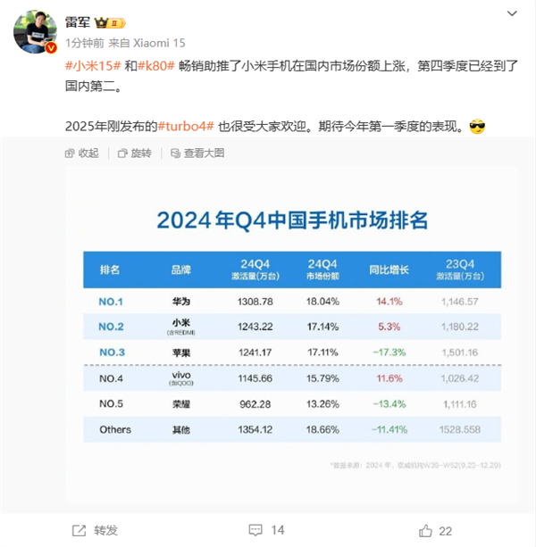 小米手机冲至国内第二 雷军：小米15和REDMI K80太畅销插图1